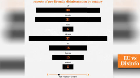 Registros de la temática de la propaganda rusa, por país. EU vs Disinfo Registros de la temática de la propaganda rusa, por país. EU vs Disinfo