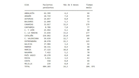 Datos del total de pacientes pendientes de operación por CCAA. / EFE Datos del total de pacientes pendientes de operación por CCAA. / EFE