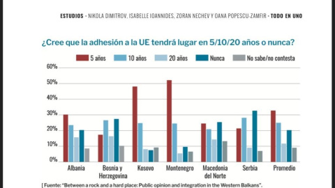 Gráfico que muestra la opinión de varios países de Europa sobre la adhesión a la UE. Gráfico que muestra la opinión de varios países de Europa sobre la adhesión a la UE.