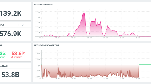29/01/2022 Evolución de la conversación digital y sentimiento en menciones a Colau durante la última semana