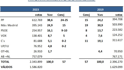 Key Data municipales Madrid Key Data municipales Madrid