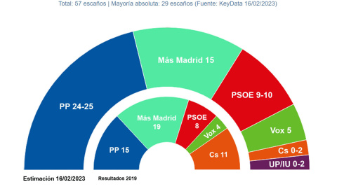 Key Data municipales Madrid Key Data municipales Madrid