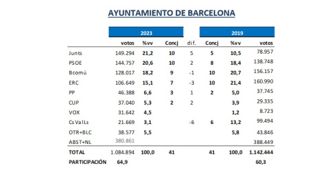 18/02/2023 - L'estimació dels resultats de les eleccions municipals a Barcelona que fa l'observatori Key Data per a 'Público'. 18/02/2023 - L'estimació dels resultats de les eleccions municipals a Barcelona que fa l'observatori Key Data per a 'Público'.