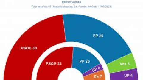 Fernández Vara ya no podría gobernar Extremadura en solitario y necesitaría a Podemos e IU Fernández Vara ya no podría gobernar Extremadura en solitario y necesitaría a Podemos e IU