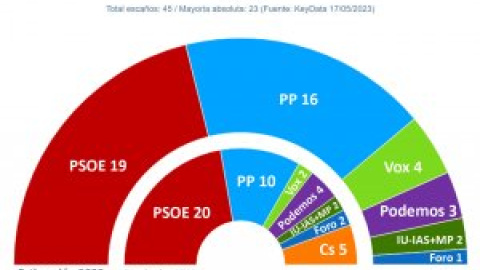 El PSOE de Barbón solo alcanzaría la mayoría absoluta en Asturias junto a Podemos e IU El PSOE de Barbón solo alcanzaría la mayoría absoluta en Asturias junto a Podemos e IU