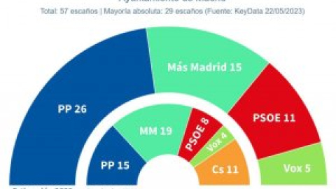Almeida parte con ventaja en una semana decisiva para las elecciones municipales en Madrid Almeida parte con ventaja en una semana decisiva para las elecciones municipales en Madrid