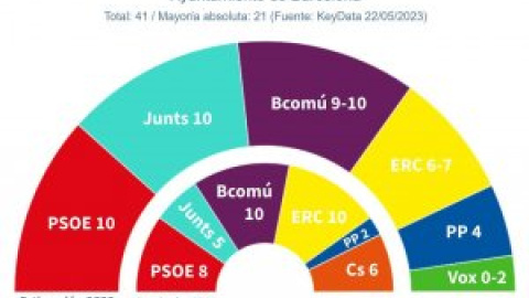 Tot obert a Barcelona: empat tècnic entre Collboni, Trias i Colau a sis dies del 28-M Tot obert a Barcelona: empat tècnic entre Collboni, Trias i Colau a sis dies del 28-M