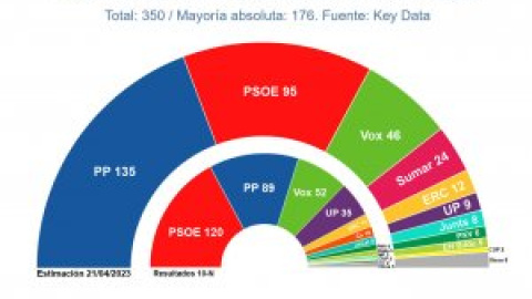 La irrupción de Sumar en las encuestas no evita una mayoría de PP y Vox La irrupción de Sumar en las encuestas no evita una mayoría de PP y Vox