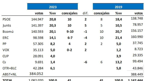 Proyección para el Ayuntamiento de Barcelona Proyección para el Ayuntamiento de Barcelona