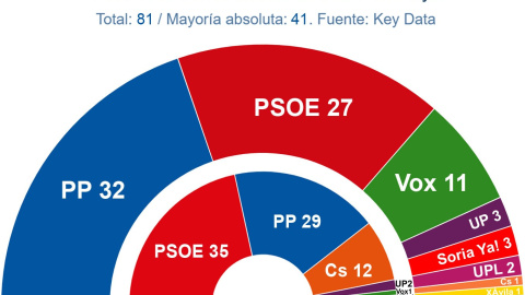 Proyección de escaños en Castilla y León. Proyección de escaños en Castilla y León.