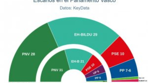 El PNV podrá gobernar Euskadi con el PSE pese a que EH Bildu será el primer partido en escaños, según las encuestas El PNV podrá gobernar Euskadi con el PSE pese a que EH Bildu será el primer partido en escaños, según las encuestas