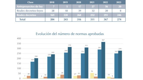 Datos incluidos en el Informe de Evaluación Normativa 2023 del Gobierno. Datos incluidos en el Informe de Evaluación Normativa 2023 del Gobierno.