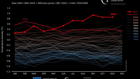 Gráfico de Copernicus sobre la desviación mensual de las temperaturas respecto de la media del periodo 1991-2000, que destaca la evolución de 2023. Gráfico de Copernicus sobre la desviación mensual de las temperaturas respecto de la media del periodo 1991-2000, que destaca la evolución de 2023.