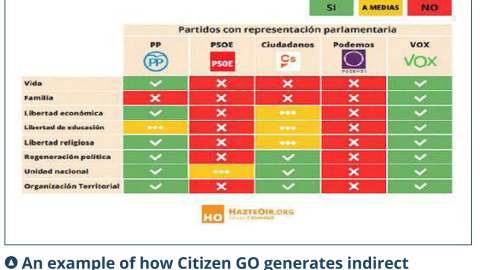 La campaña de Hazte Oír “Vota Valores” que amplifica el mensaje e Vox. – EPF