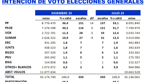 Proyección de votos y escaños en el último estudio de 'Key Data' para 'Público'. Proyección de votos y escaños en el último estudio de 'Key Data' para 'Público'.