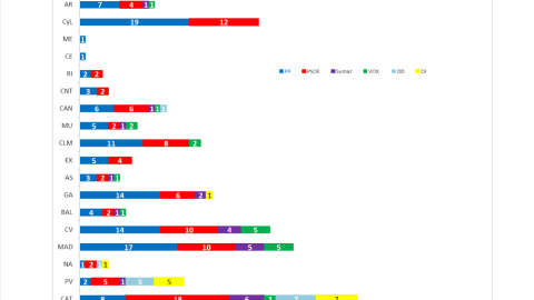 Estimación de escaños por comunidades autónomas, según el último estudio de Key Data. Estimación de escaños por comunidades autónomas, según el último estudio de Key Data.