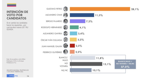 Encuesta presentada el 8 de febrero por CELAG, con 2.126 encuestados en 50 ciudades y localidades rurales en 23 de los 32 departamentos de Colombia. Tomado de www.celag.org Encuesta presentada el 8 de febrero por CELAG, con 2.126 encuestados en 50 ciudades y localidades rurales en 23 de los 32 departamentos de Colombia. Tomado de www.celag.org