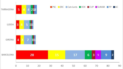 Elecciones catalanas 12M gráfico Elecciones catalanas 12M gráfico