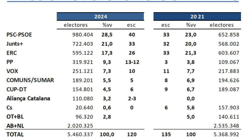 Elecciones catalanas Elecciones catalanas