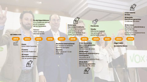 Una década de Vox. Una década de Vox.
