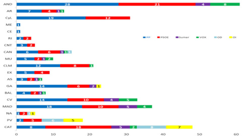 El inicio de 2024 consolida el refuerzo del bipartidismo que empezó en ...