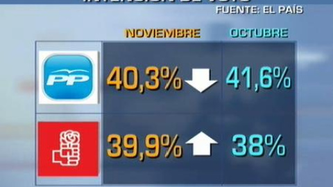 El PP dilapida la ventaja sobre el PSOE en las encuestas El PP dilapida la ventaja sobre el PSOE en las encuestas