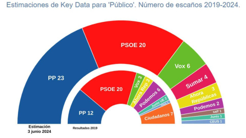Key Data elecciones europeas. Key Data elecciones europeas.
