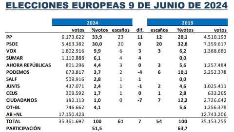 Key Data elecciones europeas. Key Data elecciones europeas.
