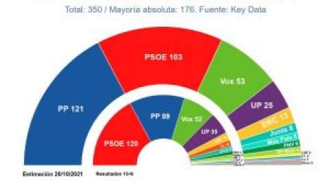 La convención del PP refuerza a Casado en las encuestas en un escenario muy complejo para conformar mayorías La convención del PP refuerza a Casado en las encuestas en un escenario muy complejo para conformar mayorías