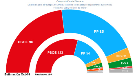 Estimación del Senado de Key Data para el 10-N. Estimación del Senado de Key Data para el 10-N.