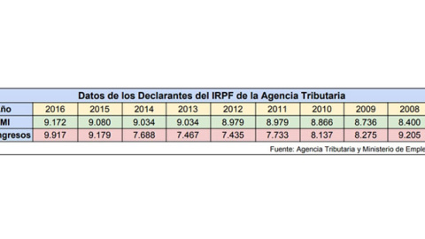 Tabla: Declarantes del IRPF de la Agencia Tributaria. / Público Tabla: Declarantes del IRPF de la Agencia Tributaria. / Público