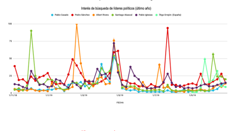 Interés de búsqueda de los líderes políticos durante el último año.