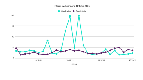 Interés de búsqueda de octubre de 2019.