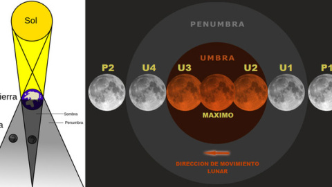 Diagrama de un eclipse lunar y nombres que reciben las etapas o contactos con la penunbra o umbra: P1 (primer contacto, comienzo del eclipse penumbral), U1 (segundo contacto, comienzo del eclipse parcial), U2 (tercer contacto, comienzo del eclipse total), Diagrama de un eclipse lunar y nombres que reciben las etapas o contactos con la penunbra o umbra: P1 (primer contacto, comienzo del eclipse penumbral), U1 (segundo contacto, comienzo del eclipse parcial), U2 (tercer contacto, comienzo del eclipse total),