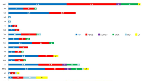 Distribución territorial de escaños Distribución territorial de escaños
