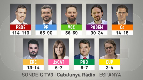 La distribució d'escons al Congrés que ofereix el sondeig de TV3.