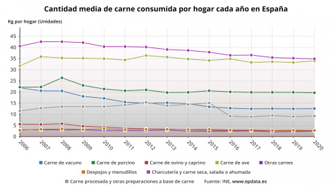 Cantidad media de carne consumida por hogar cada año en España. Cantidad media de carne consumida por hogar cada año en España.