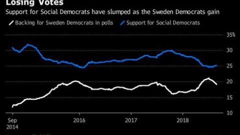 El apoyo a los Demócratas Suecos ha ido creciendo respecto a los Socialdemócratas. / BLOOMBERG