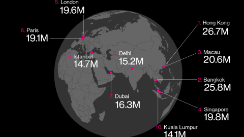 Ranking de las ciudades más visitadas en 2019 Ranking de las ciudades más visitadas en 2019