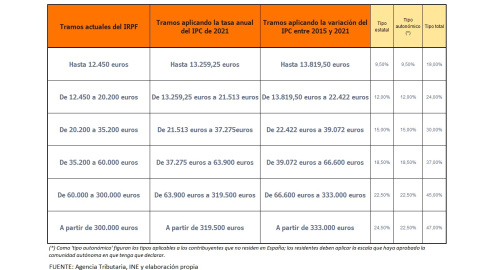 Variación de los tramos del Impuesto sobre la Renta si se hubiese aplicado la inflación. Variación de los tramos del Impuesto sobre la Renta si se hubiese aplicado la inflación.