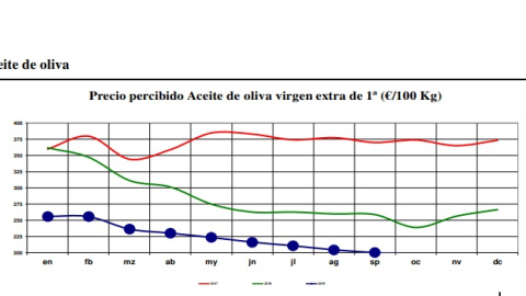 La cotización del aceite de oliva virgen extra se ha desplomado a la mitad en apenas dos años. / Boletín de Coyuntura Agraria del Gobierno de Aragón, octubre de 2019 La cotización del aceite de oliva virgen extra se ha desplomado a la mitad en apenas dos años. / Boletín de Coyuntura Agraria del Gobierno de Aragón, octubre de 2019