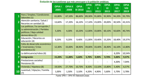 Evolución de las cuestiones que más preocupan a la población andaluza. / ESTUDIO OPIA