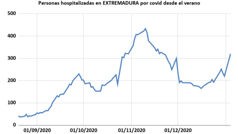 Hospitalizaciones en Extremadura. Hospitalizaciones en Extremadura.