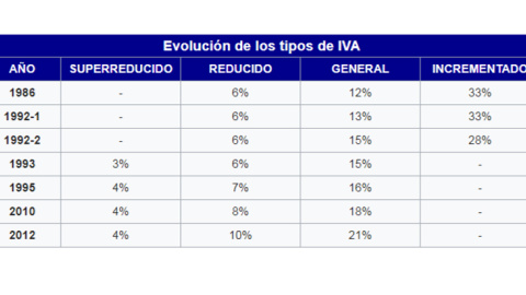Tipos el IVA en España Tipos el IVA en España