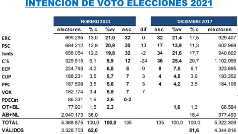 Intención de voto en las elecciones catalanas. Intención de voto en las elecciones catalanas.