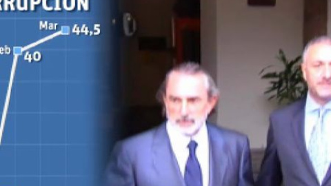 La corrupción ya es el segundo problema para los españoles La corrupción ya es el segundo problema para los españoles
