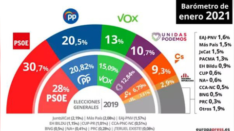 El CIS mantiene al PSOE en cabeza pero PP, Vox y Cs superan al gobierno El CIS mantiene al PSOE en cabeza pero PP, Vox y Cs superan al gobierno