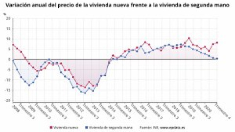 El precio de la vivienda libre sube un 2,1% en 2020, el séptimo repunte anual consecutivo desde 2014 El precio de la vivienda libre sube un 2,1% en 2020, el séptimo repunte anual consecutivo desde 2014
