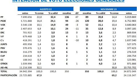 Proyección de votos y escaños, según el último estudio de 'Key Data' Proyección de votos y escaños, según el último estudio de 'Key Data'