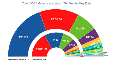 Estimación de escaños en el Congreso de los Diputados, según el último estudio de 'Key Data' Estimación de escaños en el Congreso de los Diputados, según el último estudio de 'Key Data'